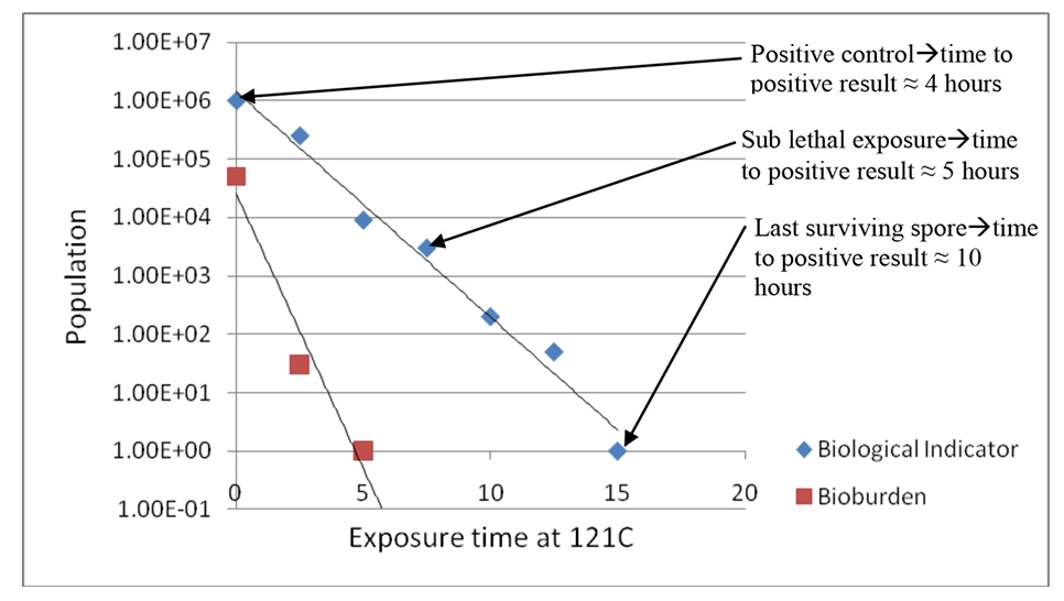 population-over-exposure-time-chart